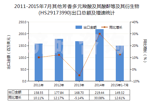 2011-2015年7月其他芳香多元羧酸及其酸酐等及其衍生物(HS29173990)出口總額及增速統(tǒng)計